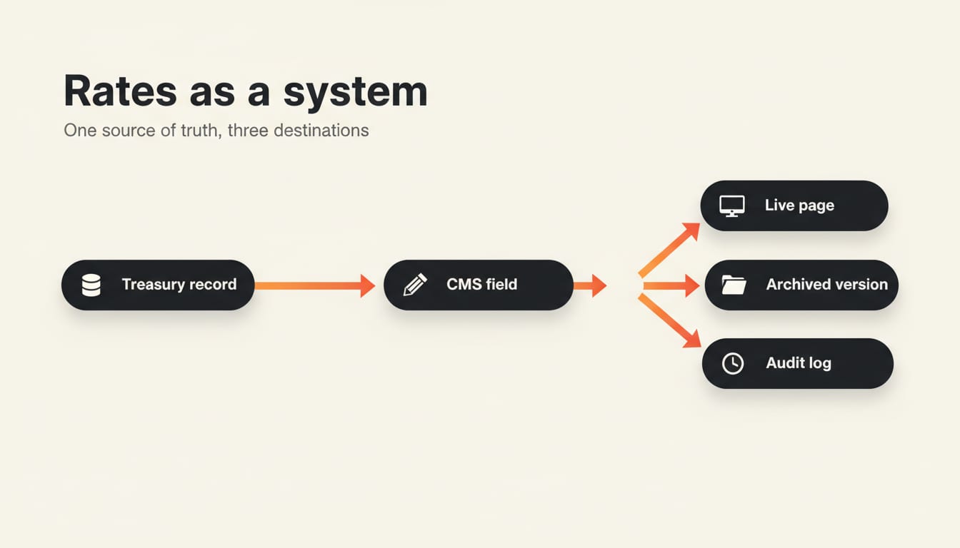 A horizontal data-flow diagram: rates flow from a Treasury record into a single CMS field, then fan out to three destinations — the live page, an archived version, and an audit log — under the label "Rates as a system: one source of truth, three destinations."